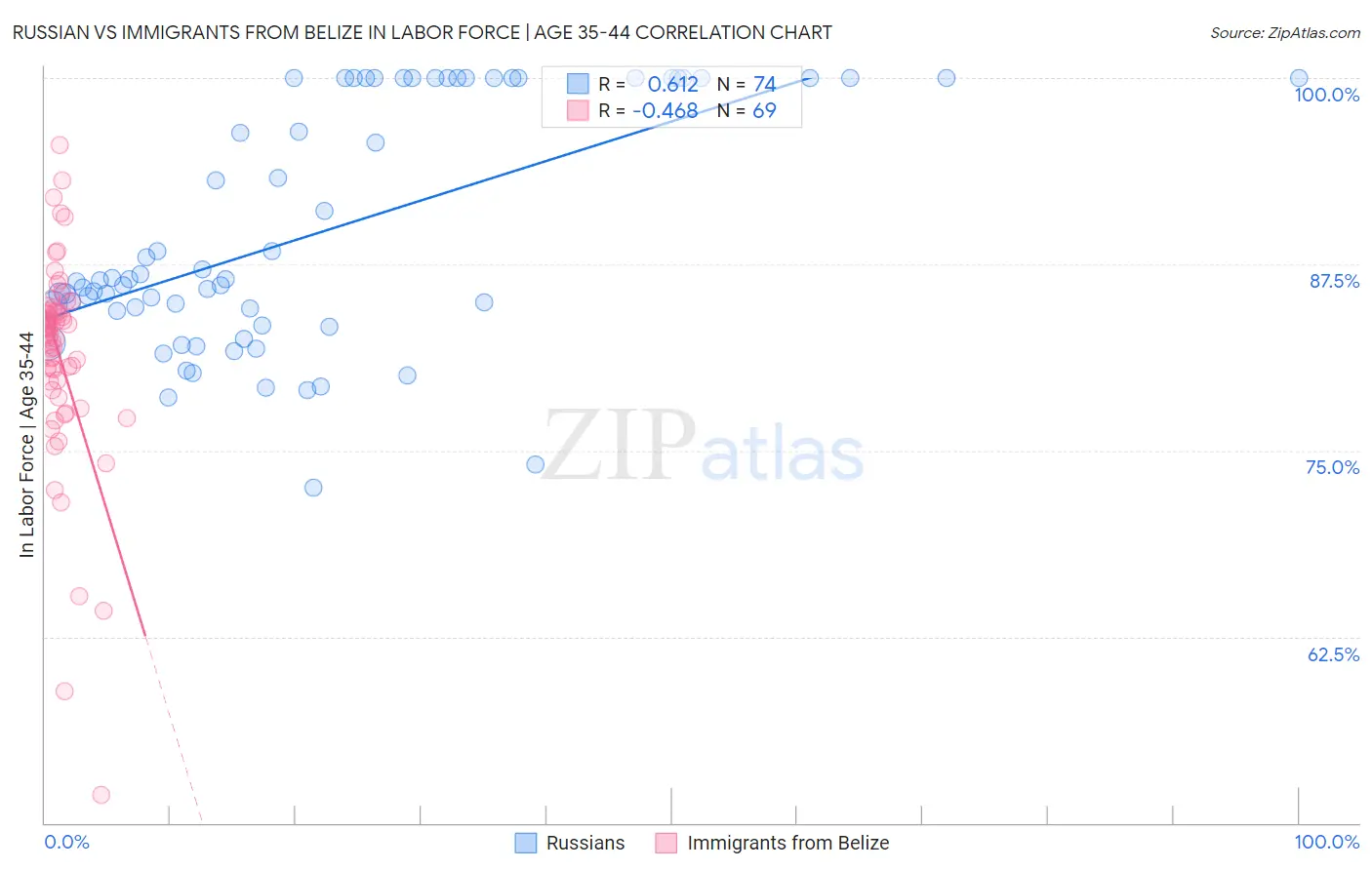 Russian vs Immigrants from Belize In Labor Force | Age 35-44
