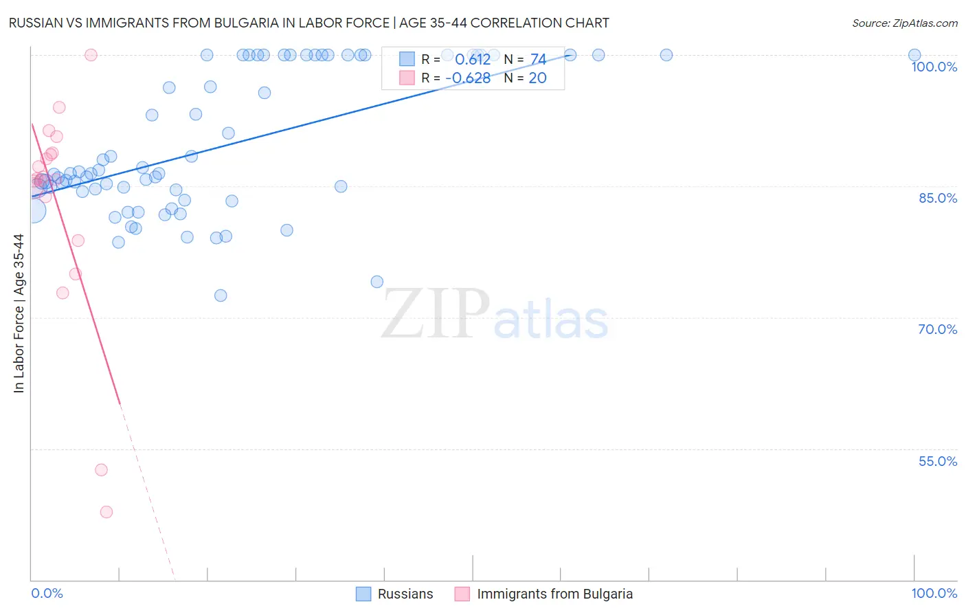 Russian vs Immigrants from Bulgaria In Labor Force | Age 35-44