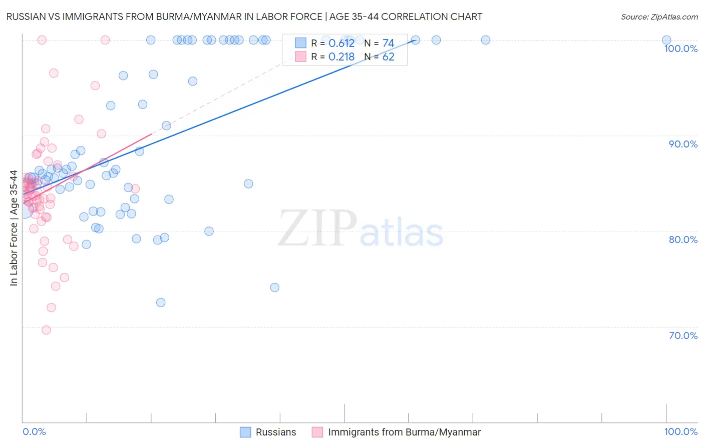 Russian vs Immigrants from Burma/Myanmar In Labor Force | Age 35-44