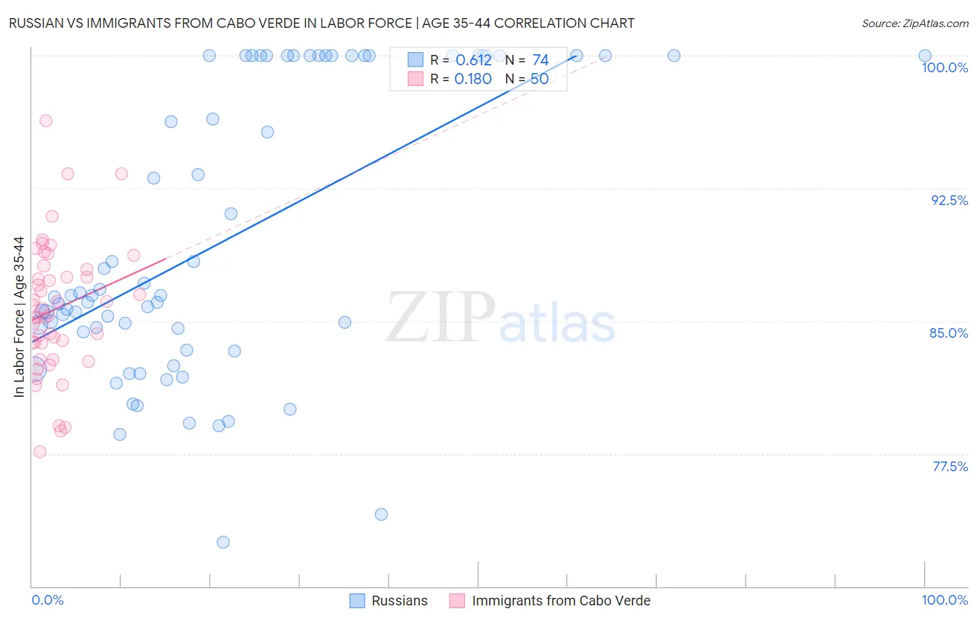 Russian vs Immigrants from Cabo Verde In Labor Force | Age 35-44