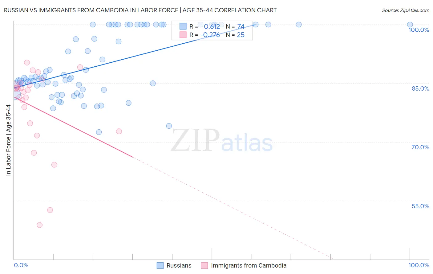 Russian vs Immigrants from Cambodia In Labor Force | Age 35-44