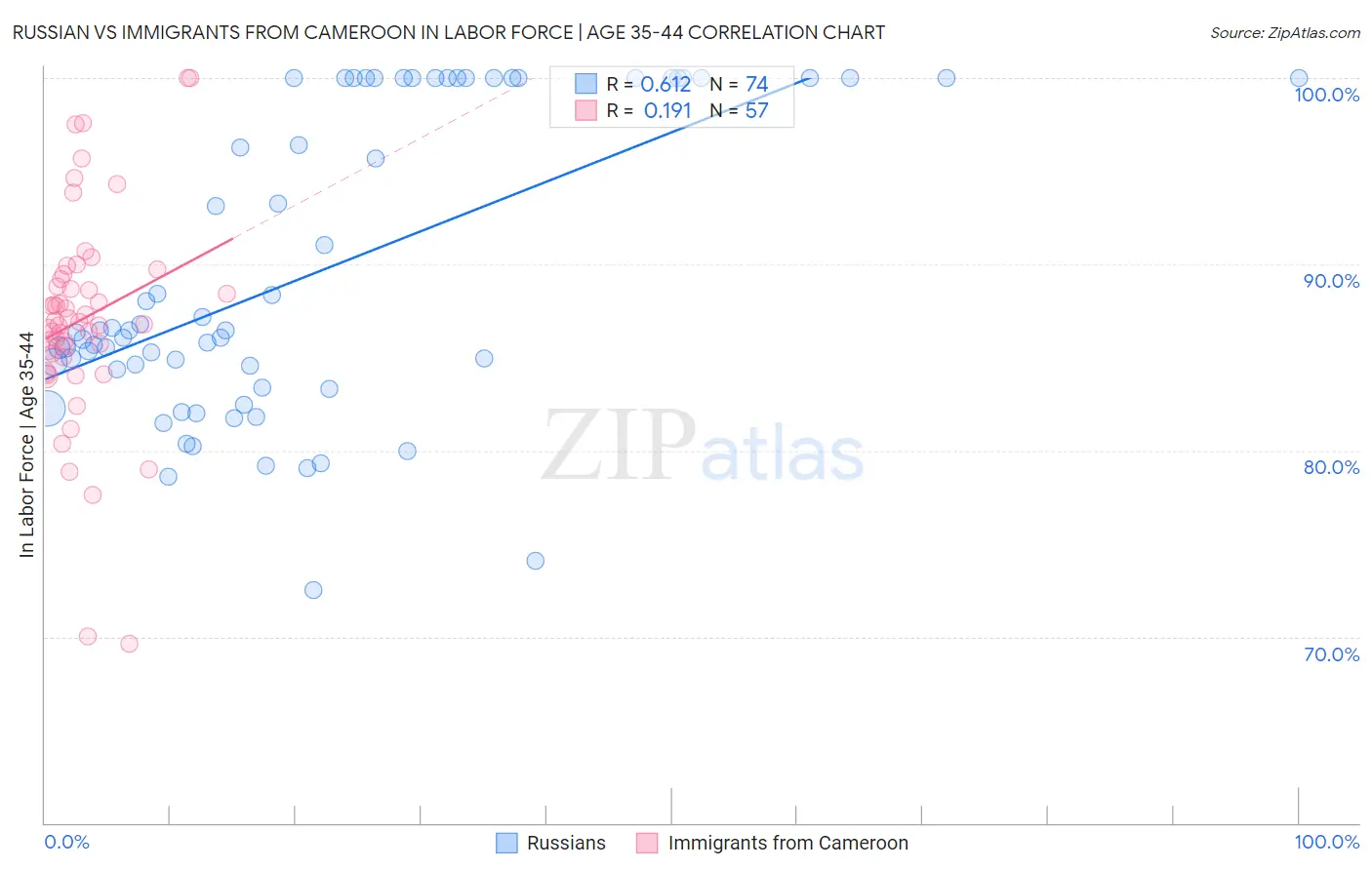 Russian vs Immigrants from Cameroon In Labor Force | Age 35-44