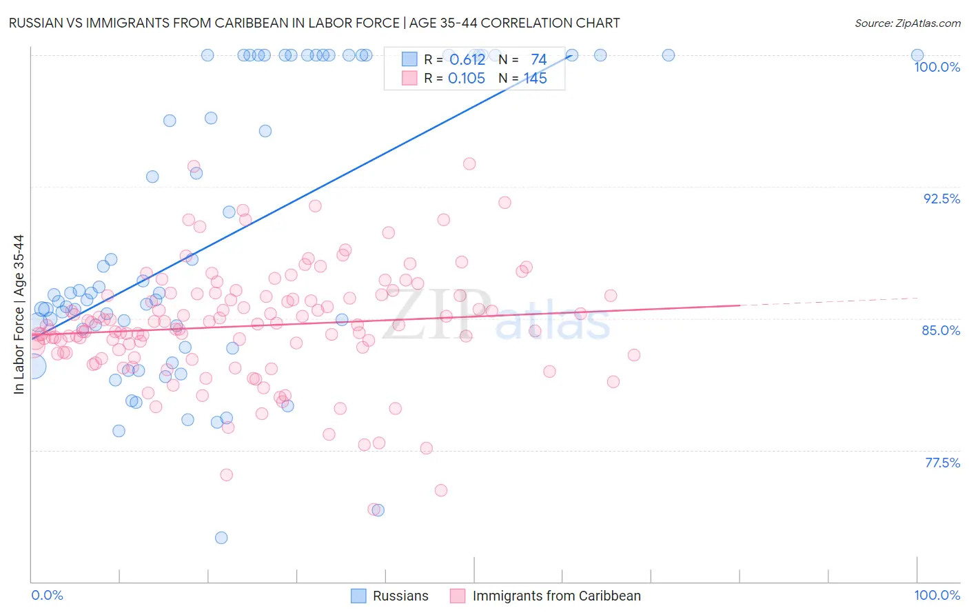 Russian vs Immigrants from Caribbean In Labor Force | Age 35-44