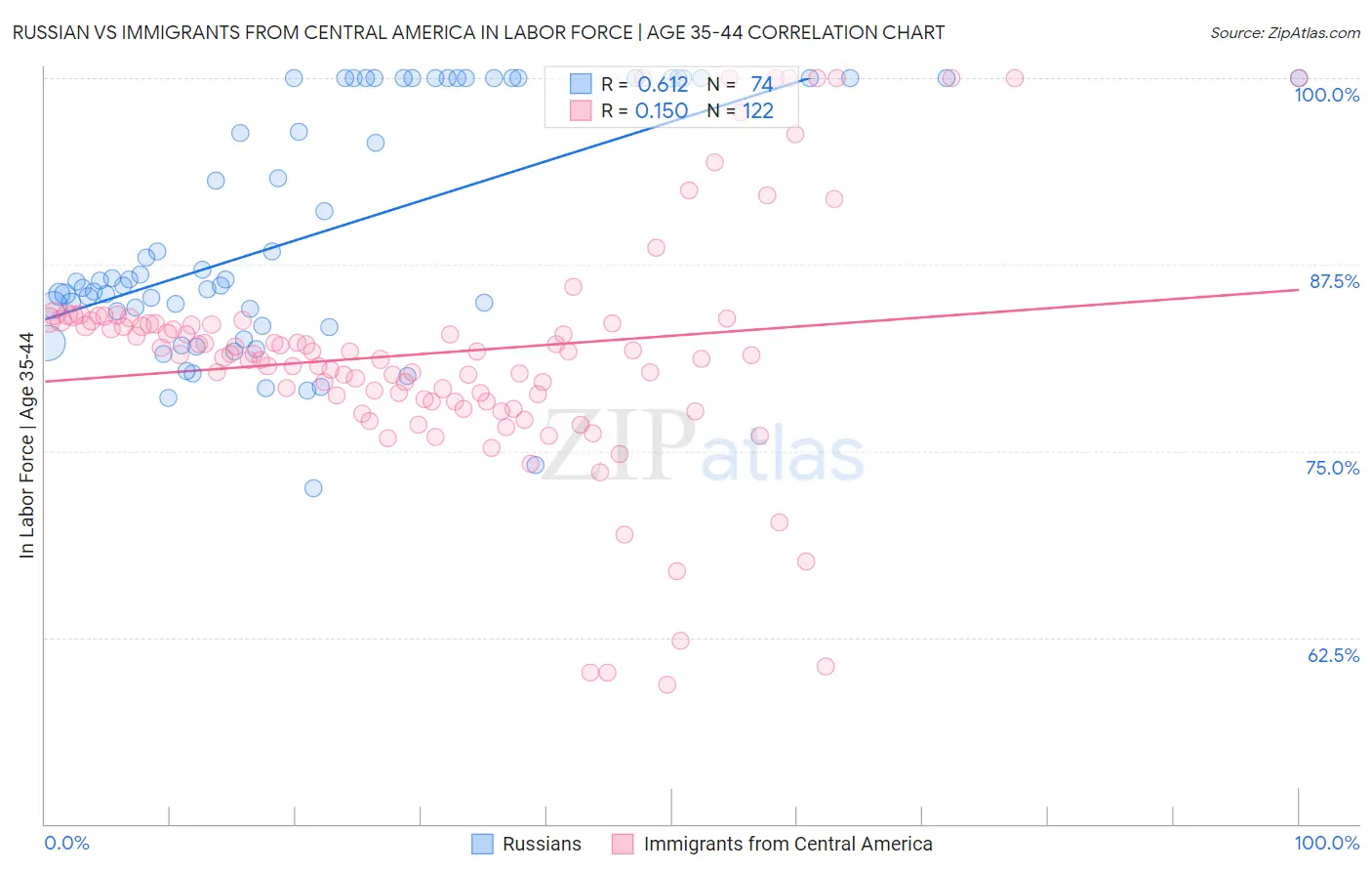 Russian vs Immigrants from Central America In Labor Force | Age 35-44