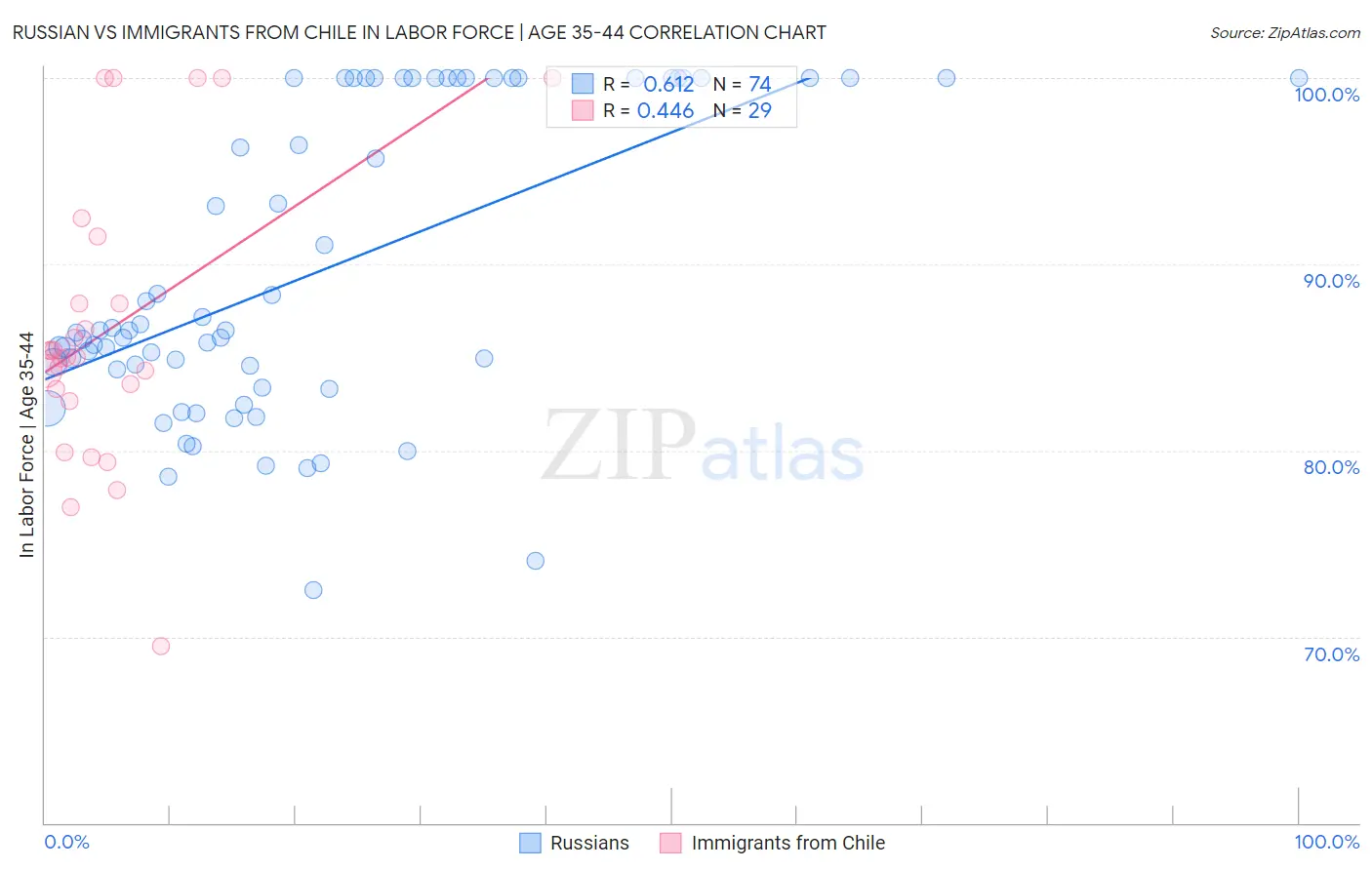 Russian vs Immigrants from Chile In Labor Force | Age 35-44