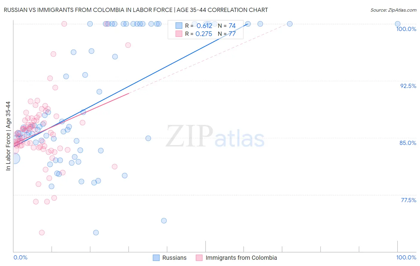 Russian vs Immigrants from Colombia In Labor Force | Age 35-44