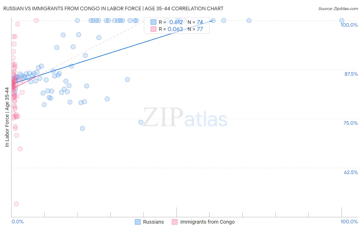 Russian vs Immigrants from Congo In Labor Force | Age 35-44