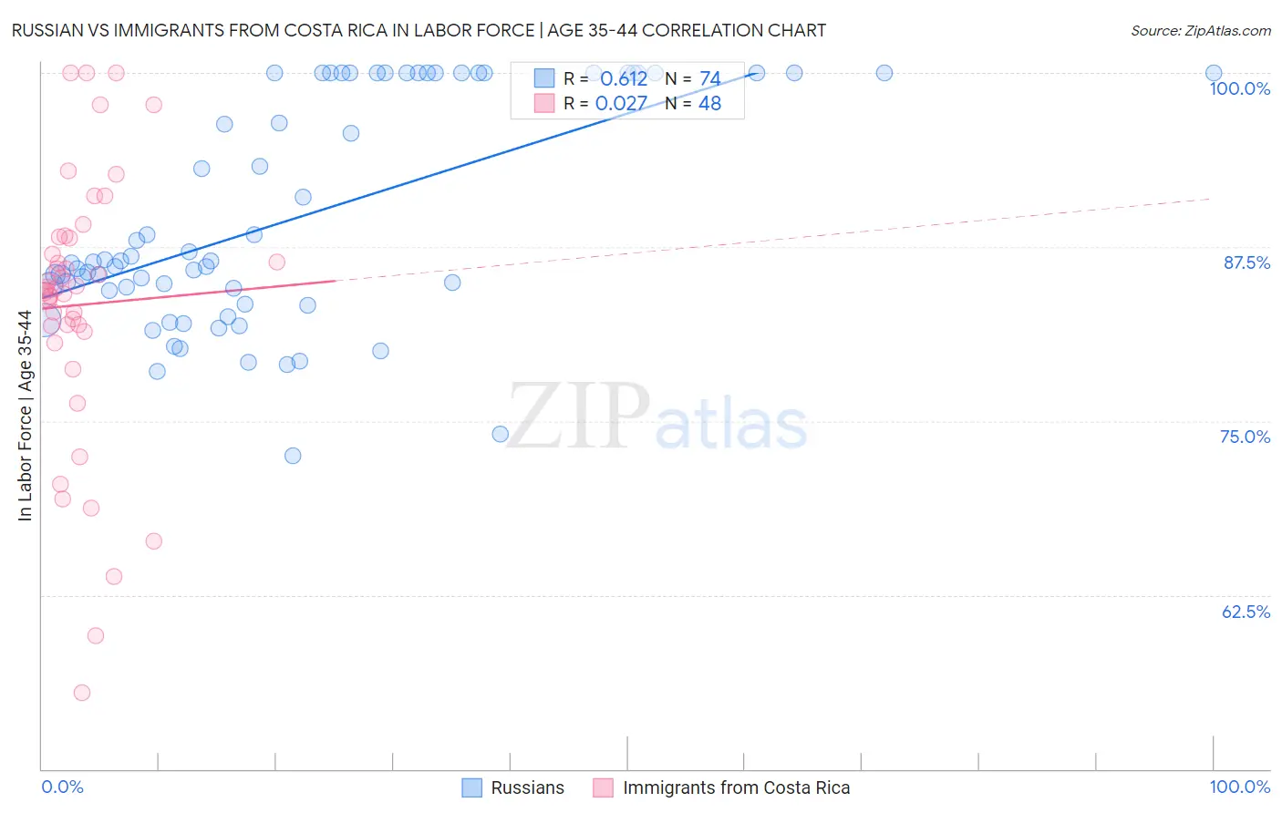 Russian vs Immigrants from Costa Rica In Labor Force | Age 35-44