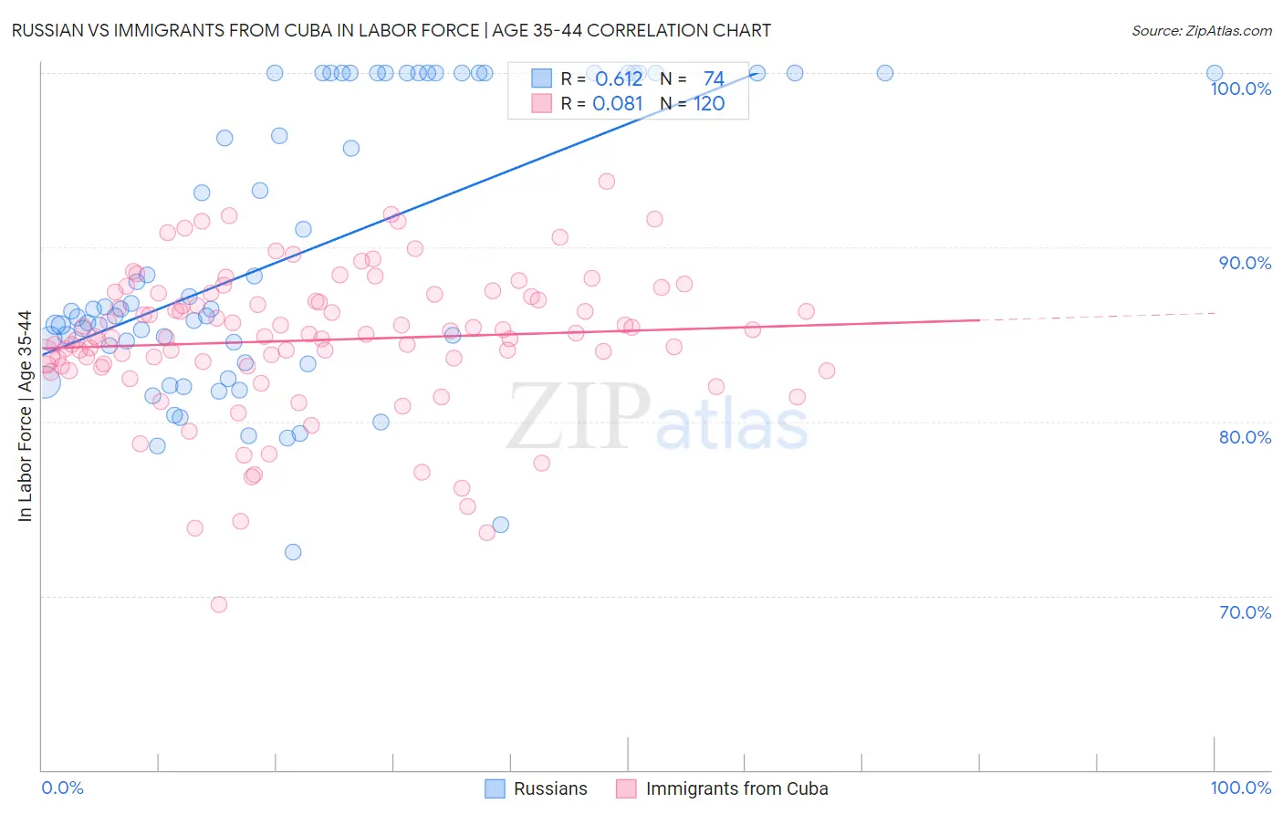 Russian vs Immigrants from Cuba In Labor Force | Age 35-44