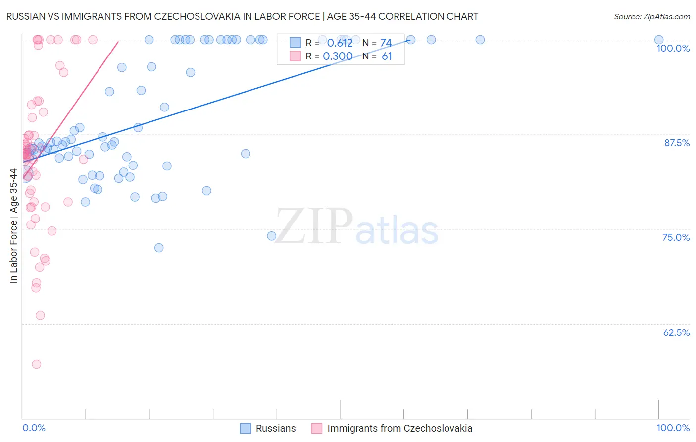 Russian vs Immigrants from Czechoslovakia In Labor Force | Age 35-44