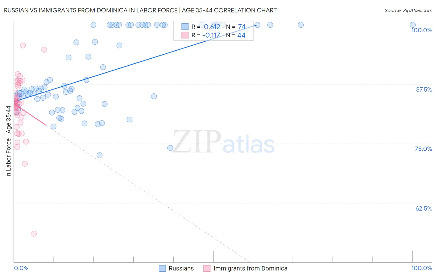 Russian vs Immigrants from Dominica In Labor Force | Age 35-44