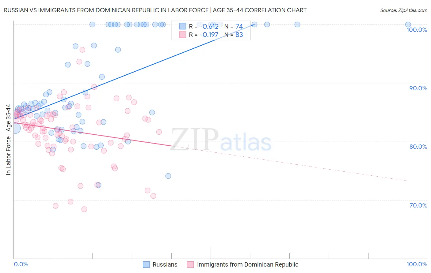 Russian vs Immigrants from Dominican Republic In Labor Force | Age 35-44