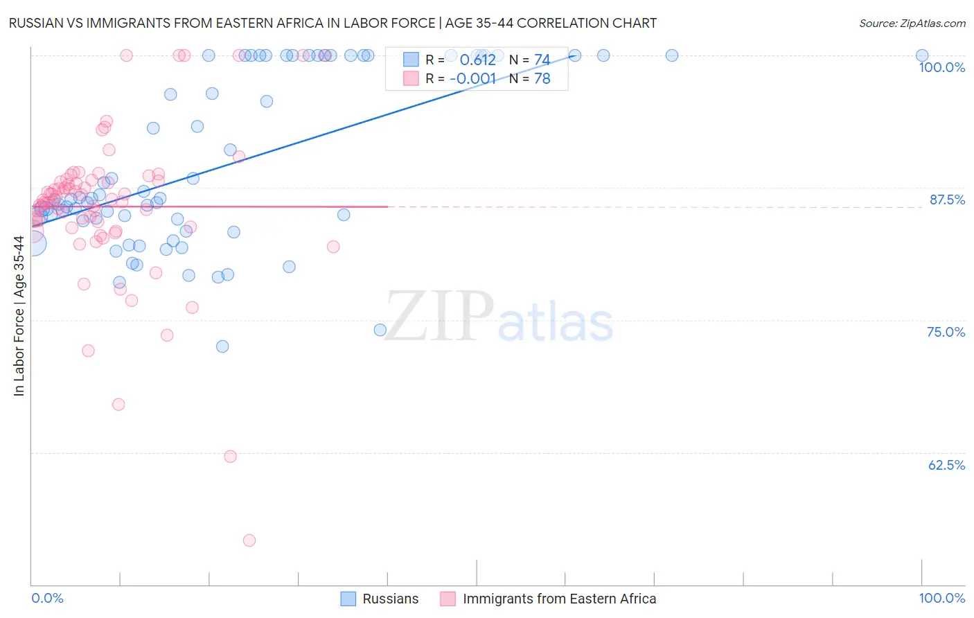 Russian vs Immigrants from Eastern Africa In Labor Force | Age 35-44