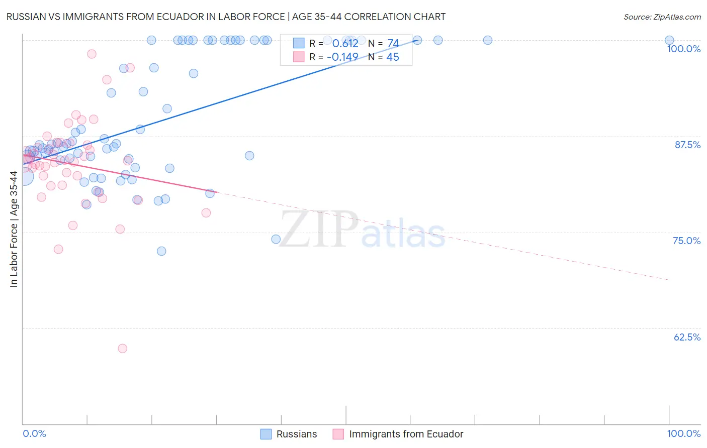 Russian vs Immigrants from Ecuador In Labor Force | Age 35-44