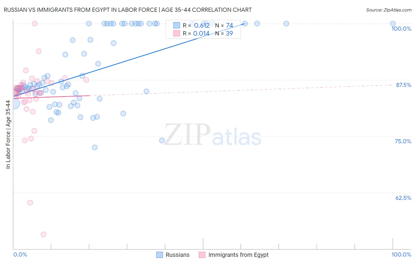 Russian vs Immigrants from Egypt In Labor Force | Age 35-44