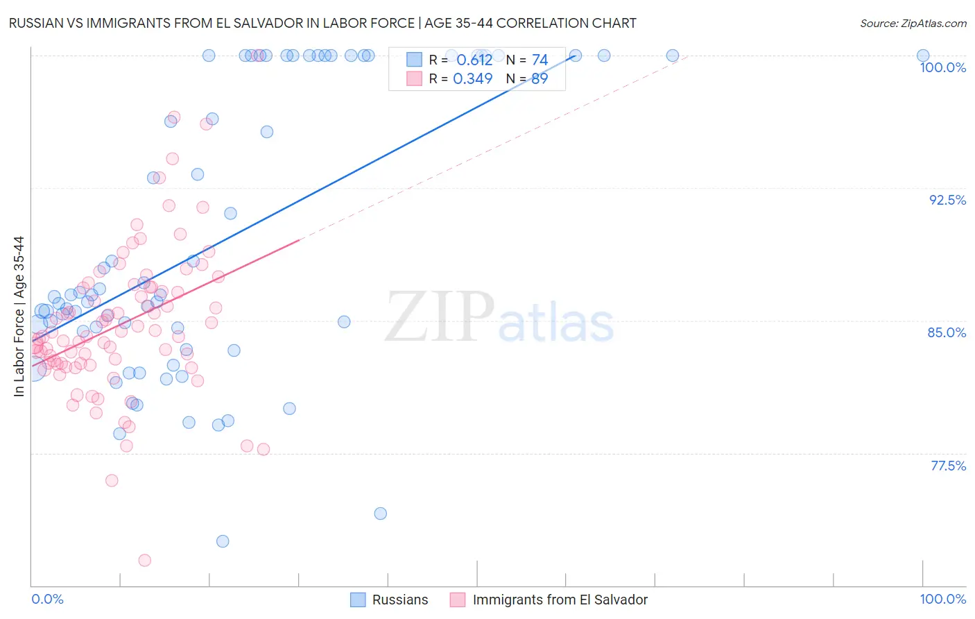 Russian vs Immigrants from El Salvador In Labor Force | Age 35-44
