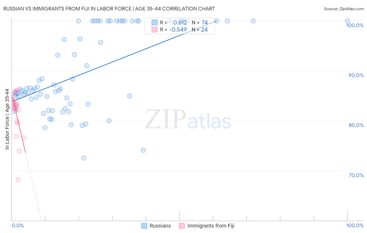 Russian vs Immigrants from Fiji In Labor Force | Age 35-44