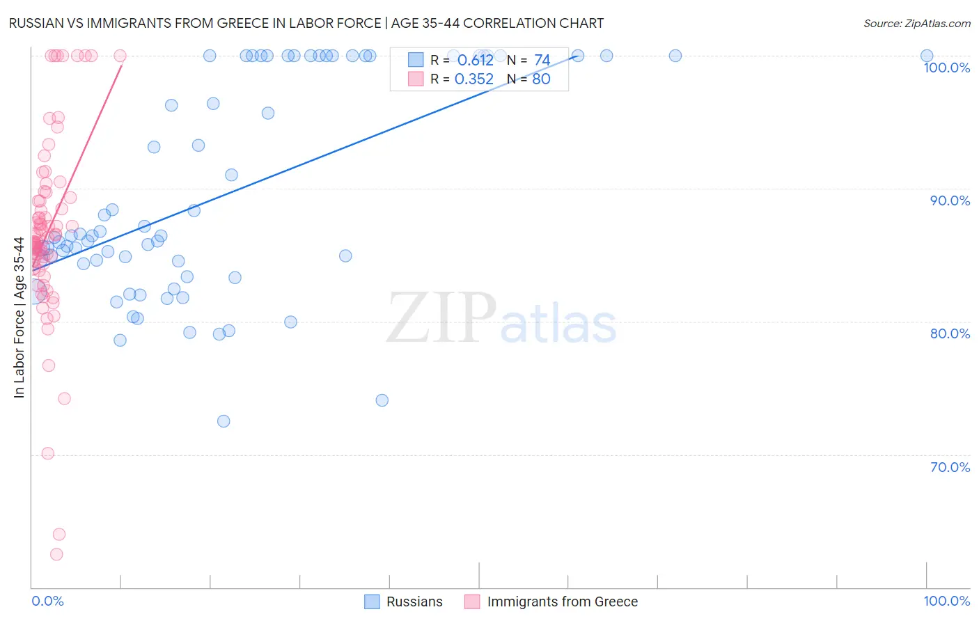 Russian vs Immigrants from Greece In Labor Force | Age 35-44