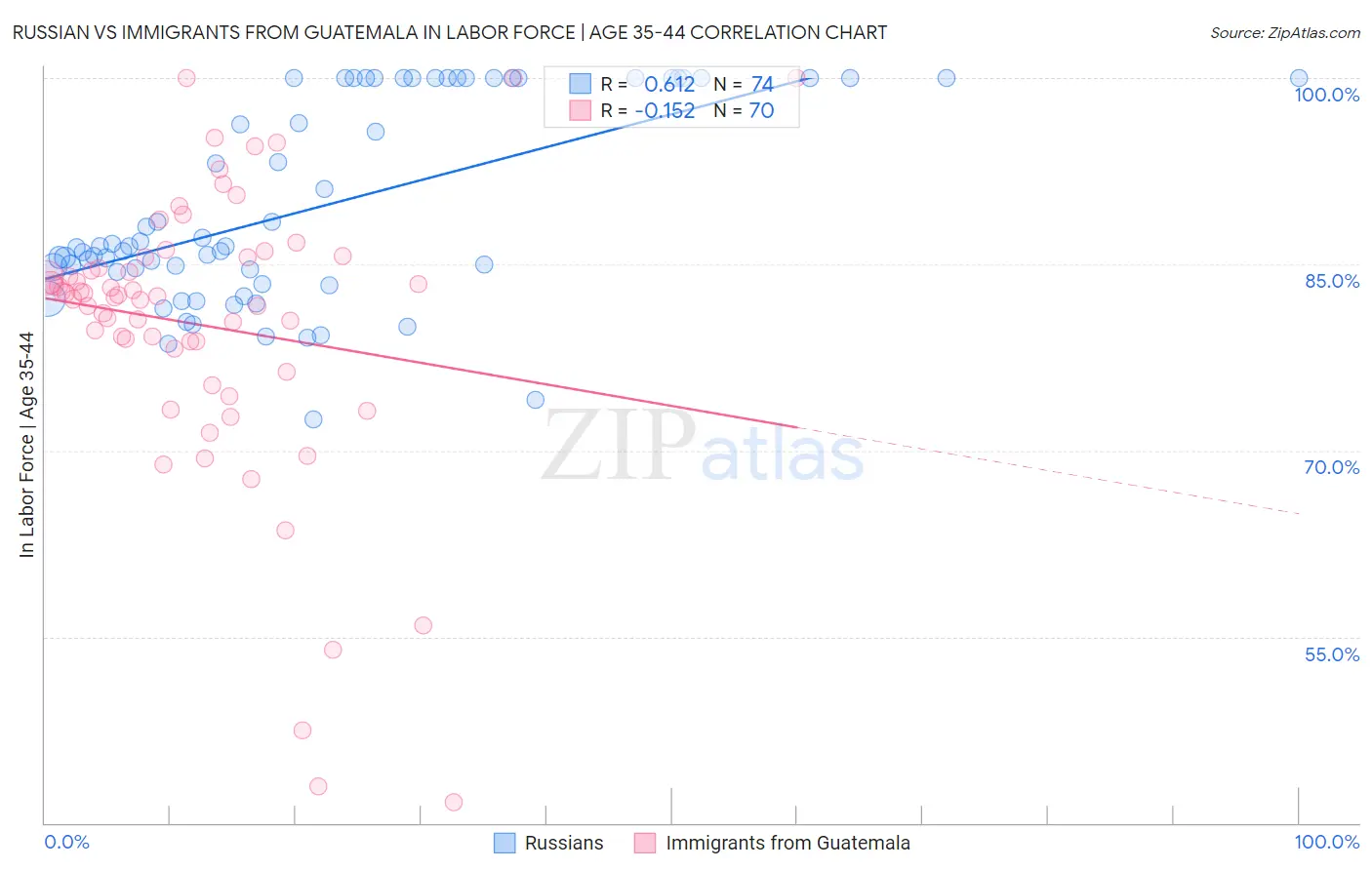 Russian vs Immigrants from Guatemala In Labor Force | Age 35-44