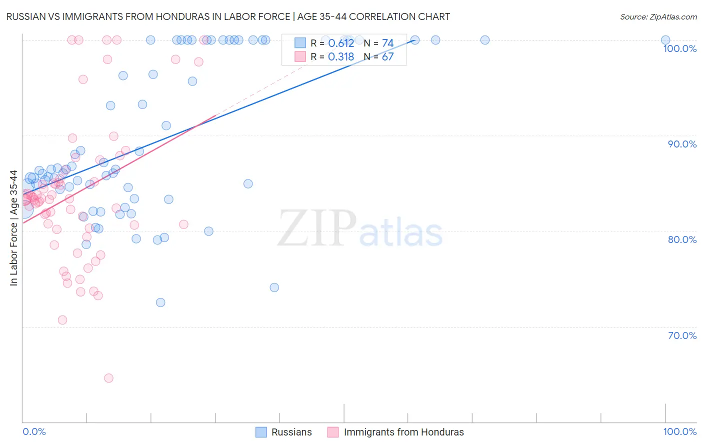 Russian vs Immigrants from Honduras In Labor Force | Age 35-44