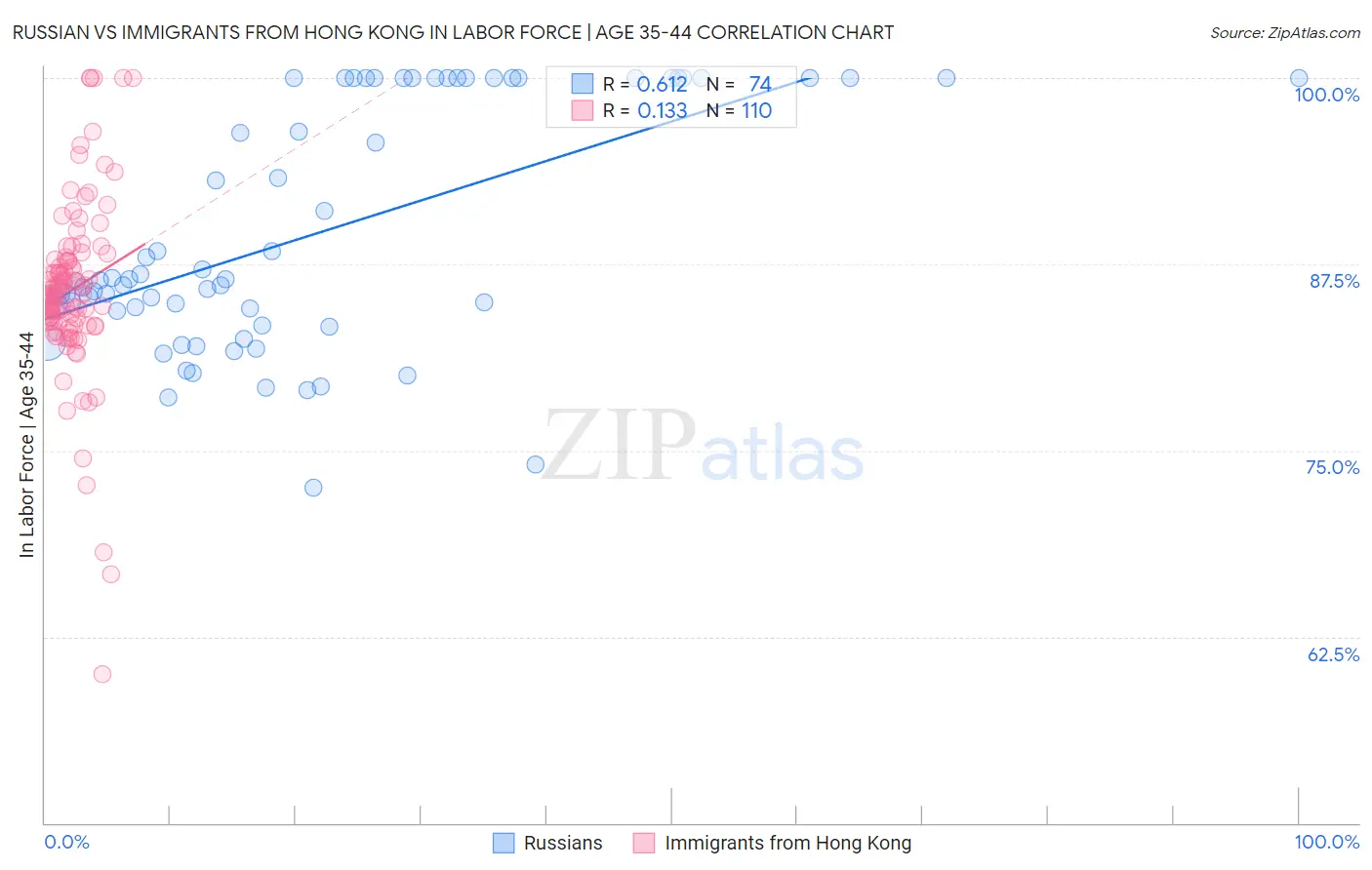 Russian vs Immigrants from Hong Kong In Labor Force | Age 35-44