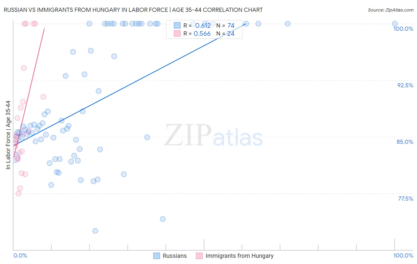Russian vs Immigrants from Hungary In Labor Force | Age 35-44
