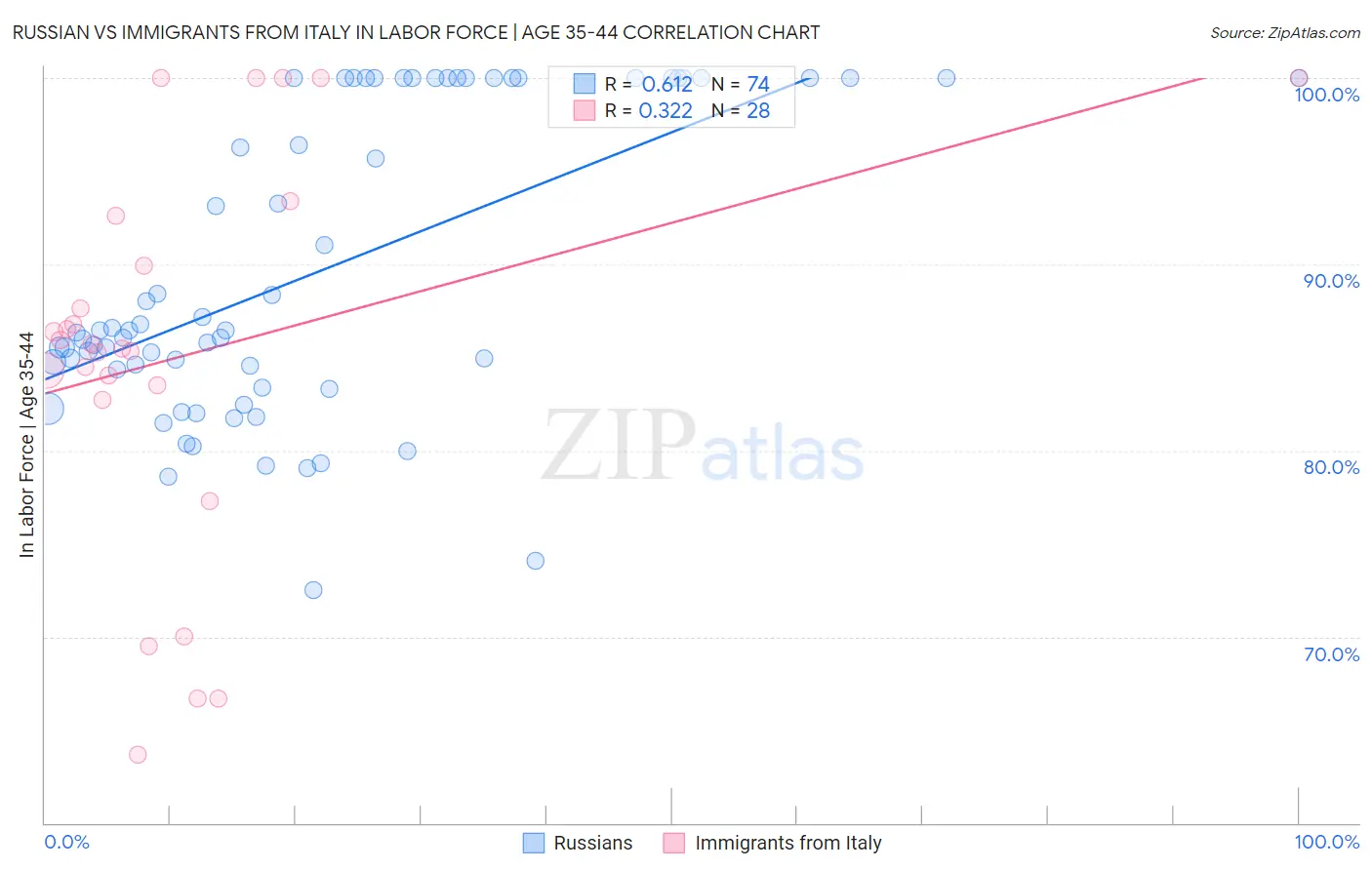 Russian vs Immigrants from Italy In Labor Force | Age 35-44