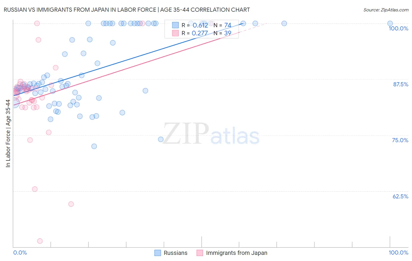 Russian vs Immigrants from Japan In Labor Force | Age 35-44