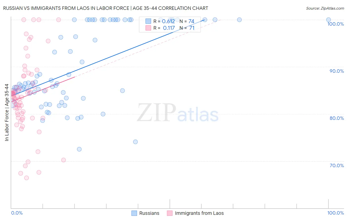 Russian vs Immigrants from Laos In Labor Force | Age 35-44