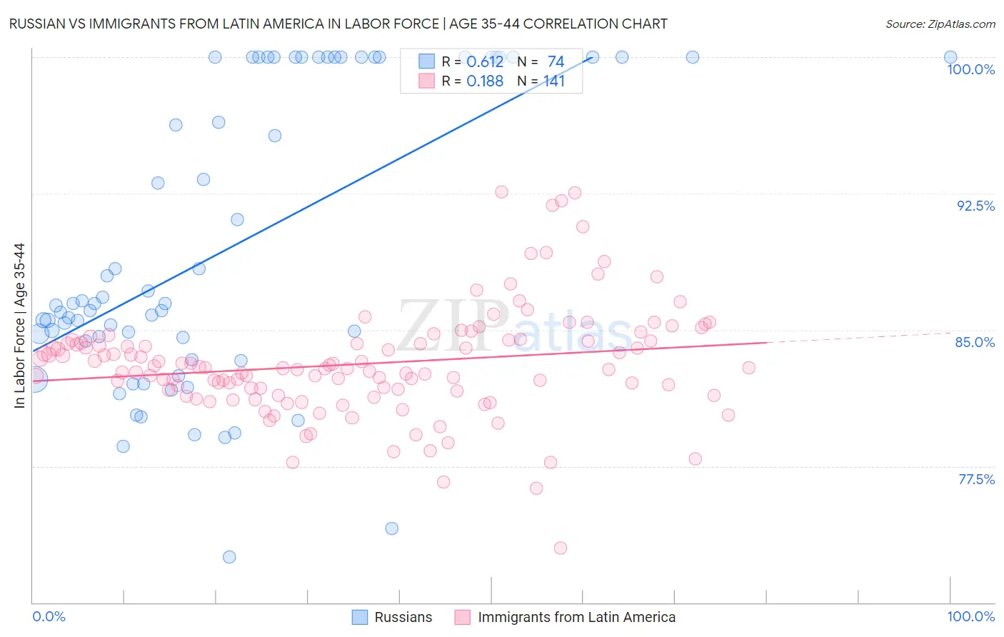 Russian vs Immigrants from Latin America In Labor Force | Age 35-44
