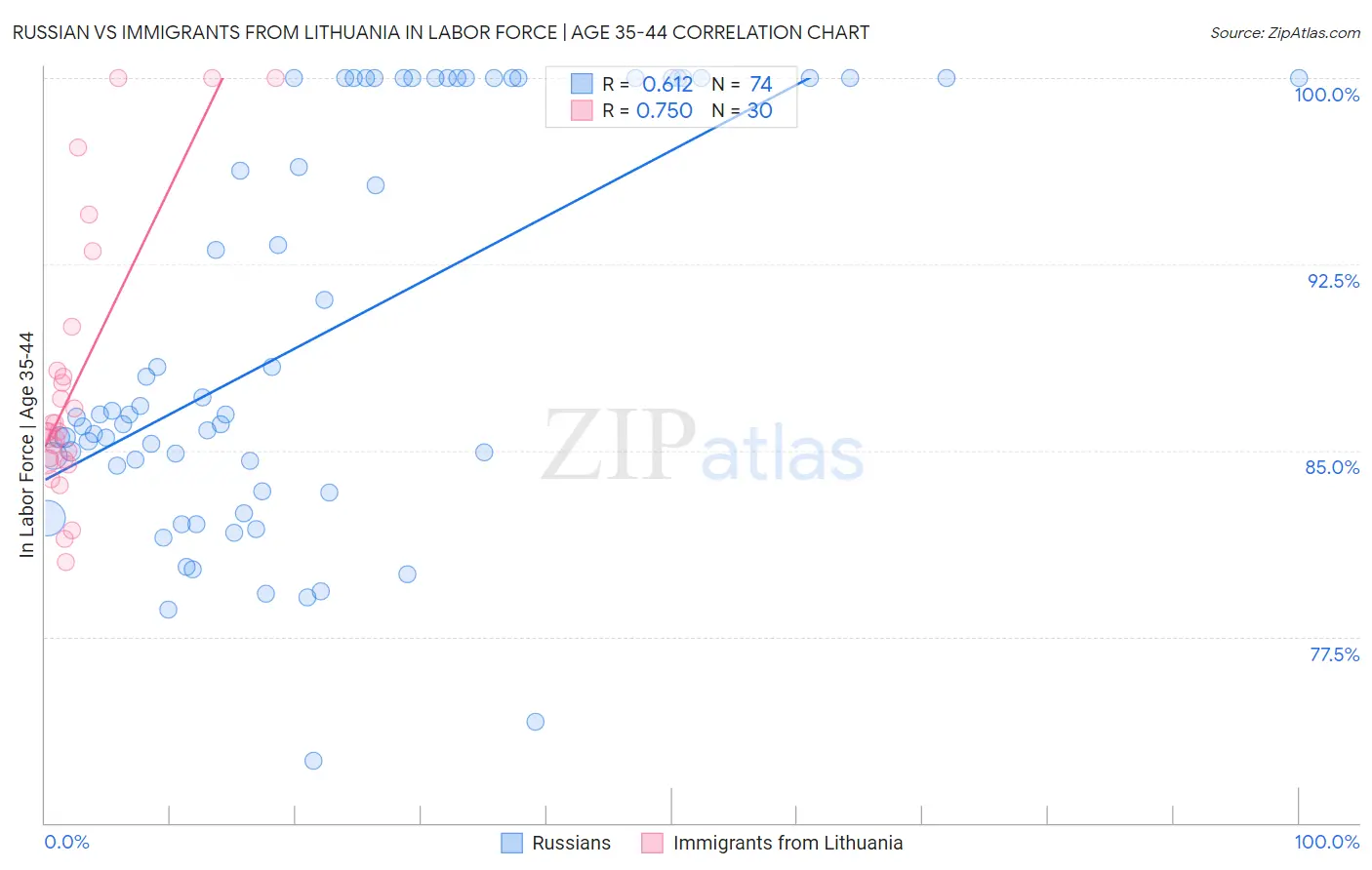 Russian vs Immigrants from Lithuania In Labor Force | Age 35-44