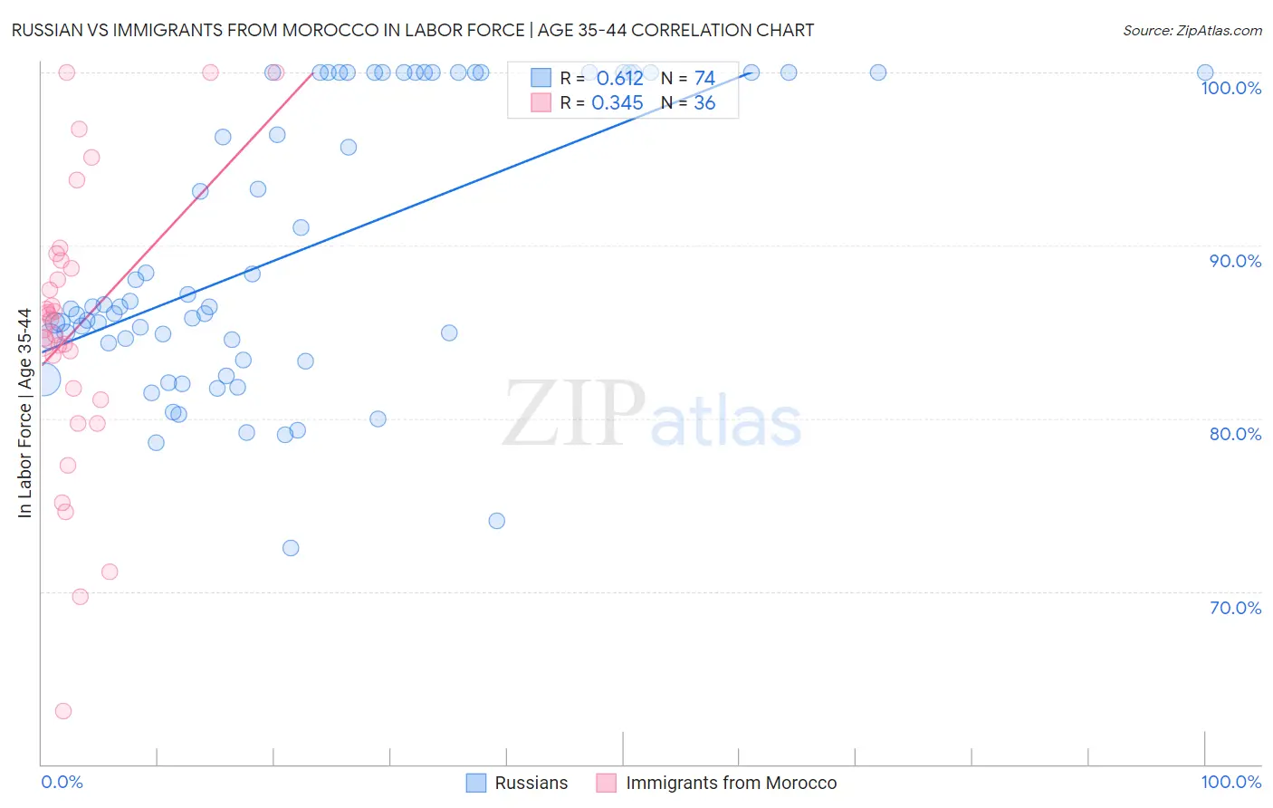 Russian vs Immigrants from Morocco In Labor Force | Age 35-44