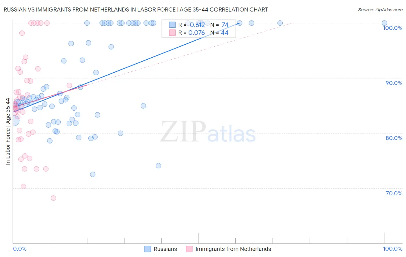 Russian vs Immigrants from Netherlands In Labor Force | Age 35-44