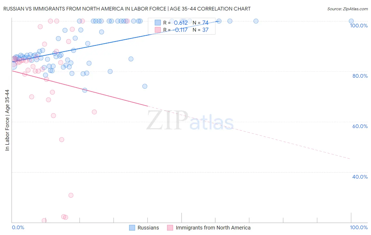 Russian vs Immigrants from North America In Labor Force | Age 35-44
