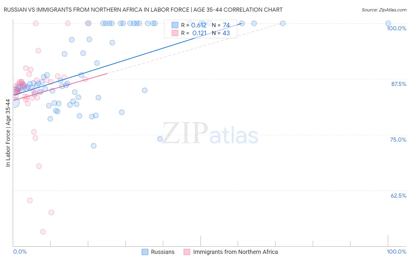 Russian vs Immigrants from Northern Africa In Labor Force | Age 35-44