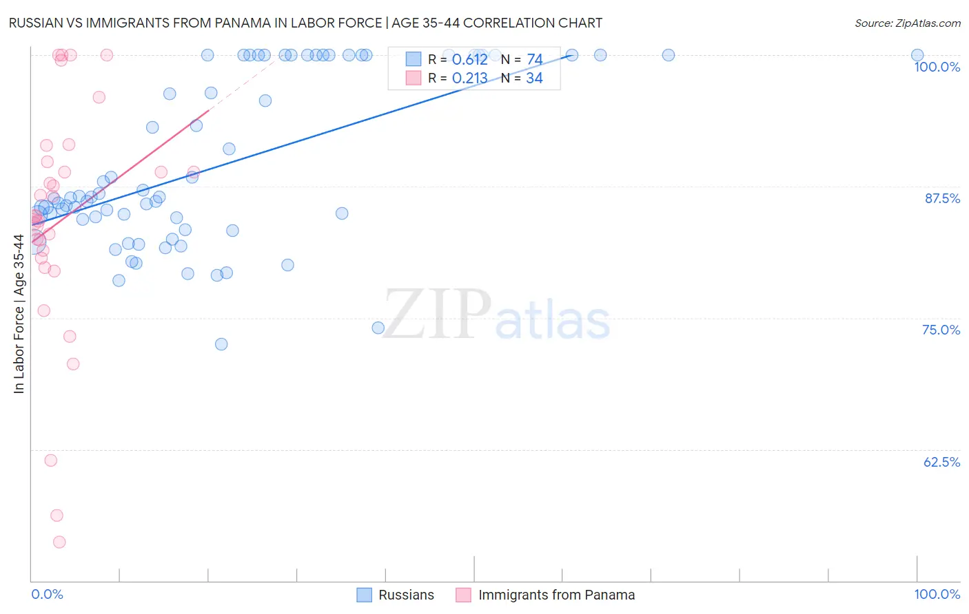 Russian vs Immigrants from Panama In Labor Force | Age 35-44