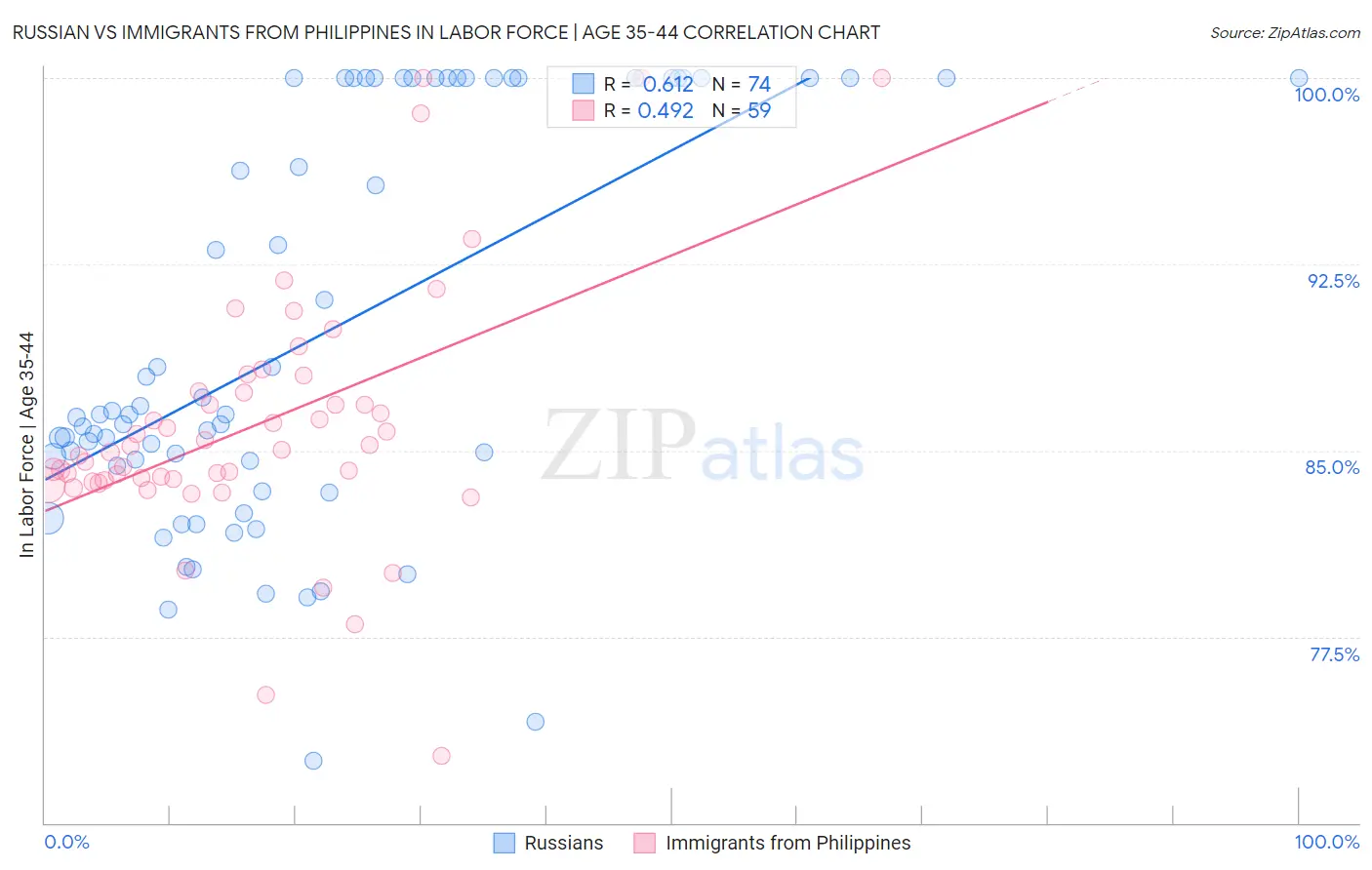 Russian vs Immigrants from Philippines In Labor Force | Age 35-44