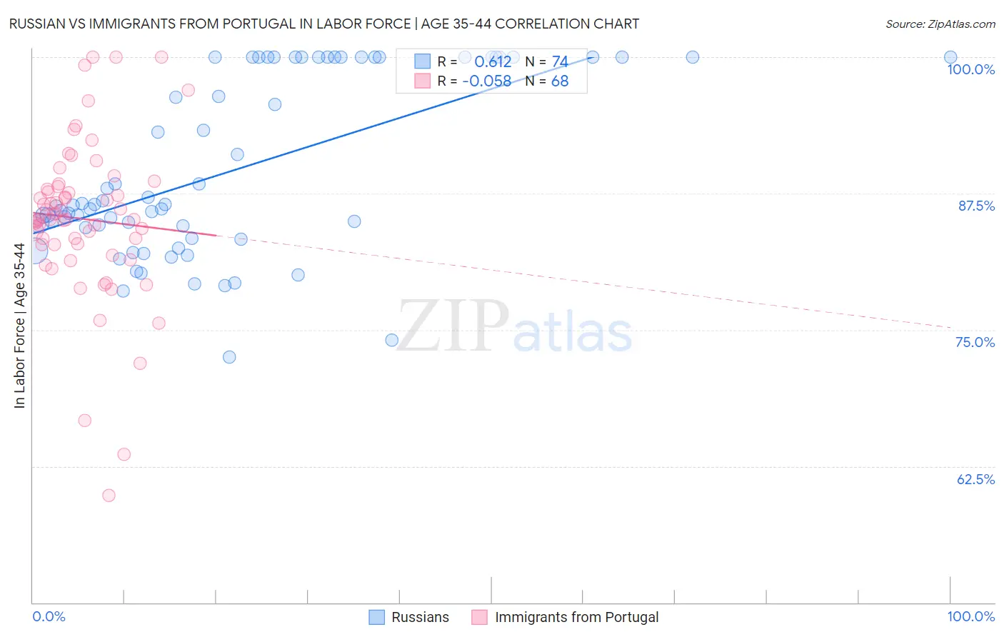 Russian vs Immigrants from Portugal In Labor Force | Age 35-44