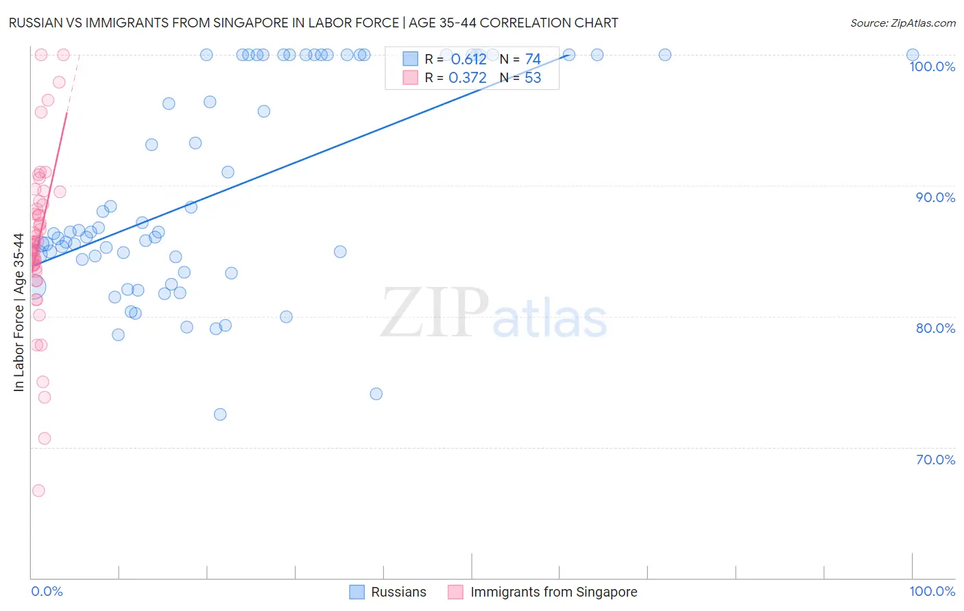 Russian vs Immigrants from Singapore In Labor Force | Age 35-44