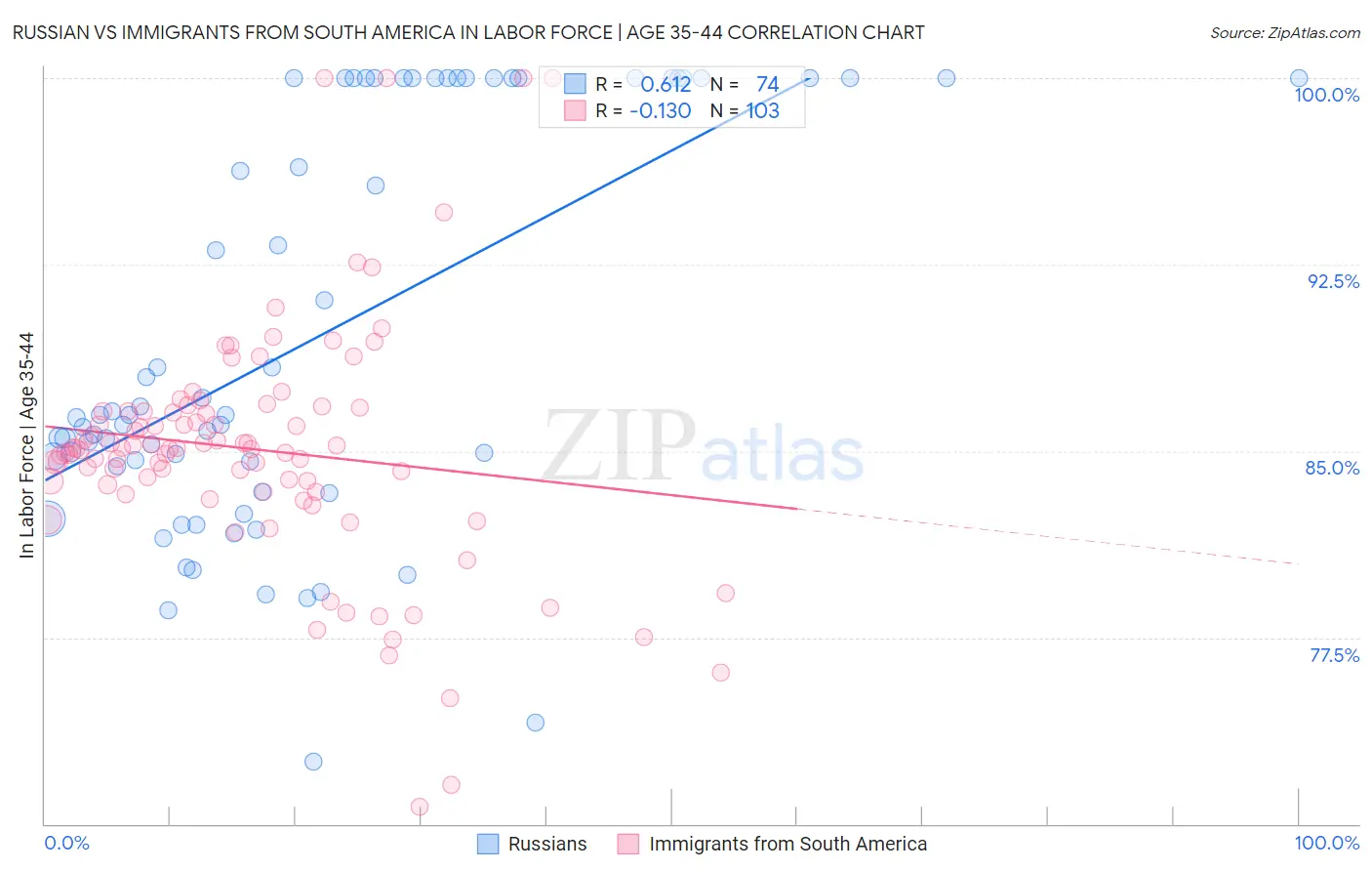 Russian vs Immigrants from South America In Labor Force | Age 35-44