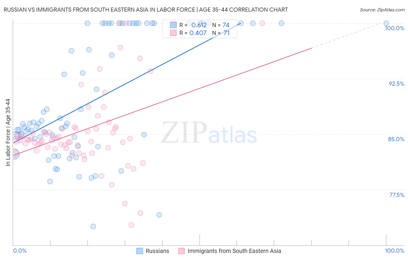 Russian vs Immigrants from South Eastern Asia In Labor Force | Age 35-44