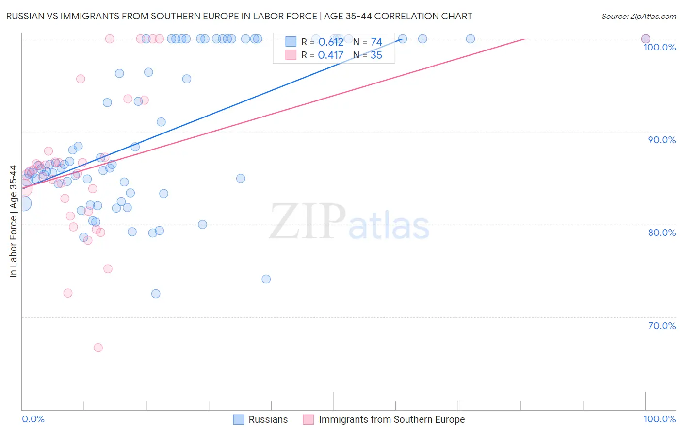 Russian vs Immigrants from Southern Europe In Labor Force | Age 35-44