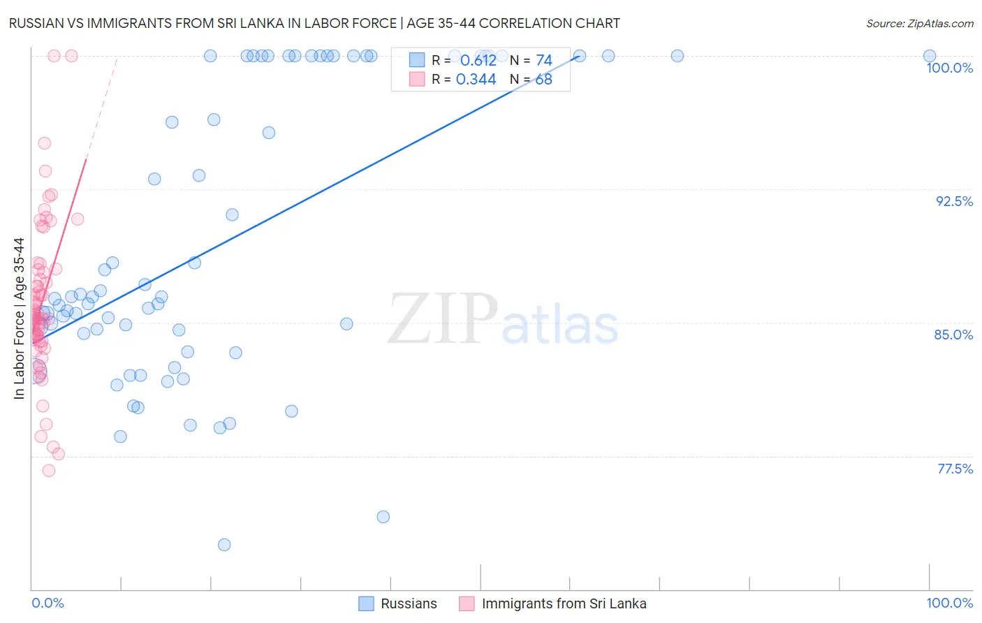 Russian vs Immigrants from Sri Lanka In Labor Force | Age 35-44