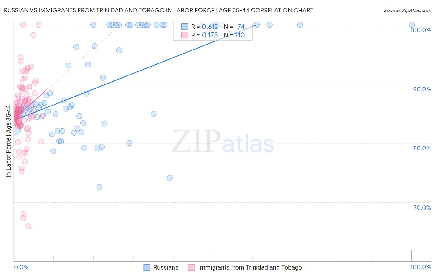 Russian vs Immigrants from Trinidad and Tobago In Labor Force | Age 35-44