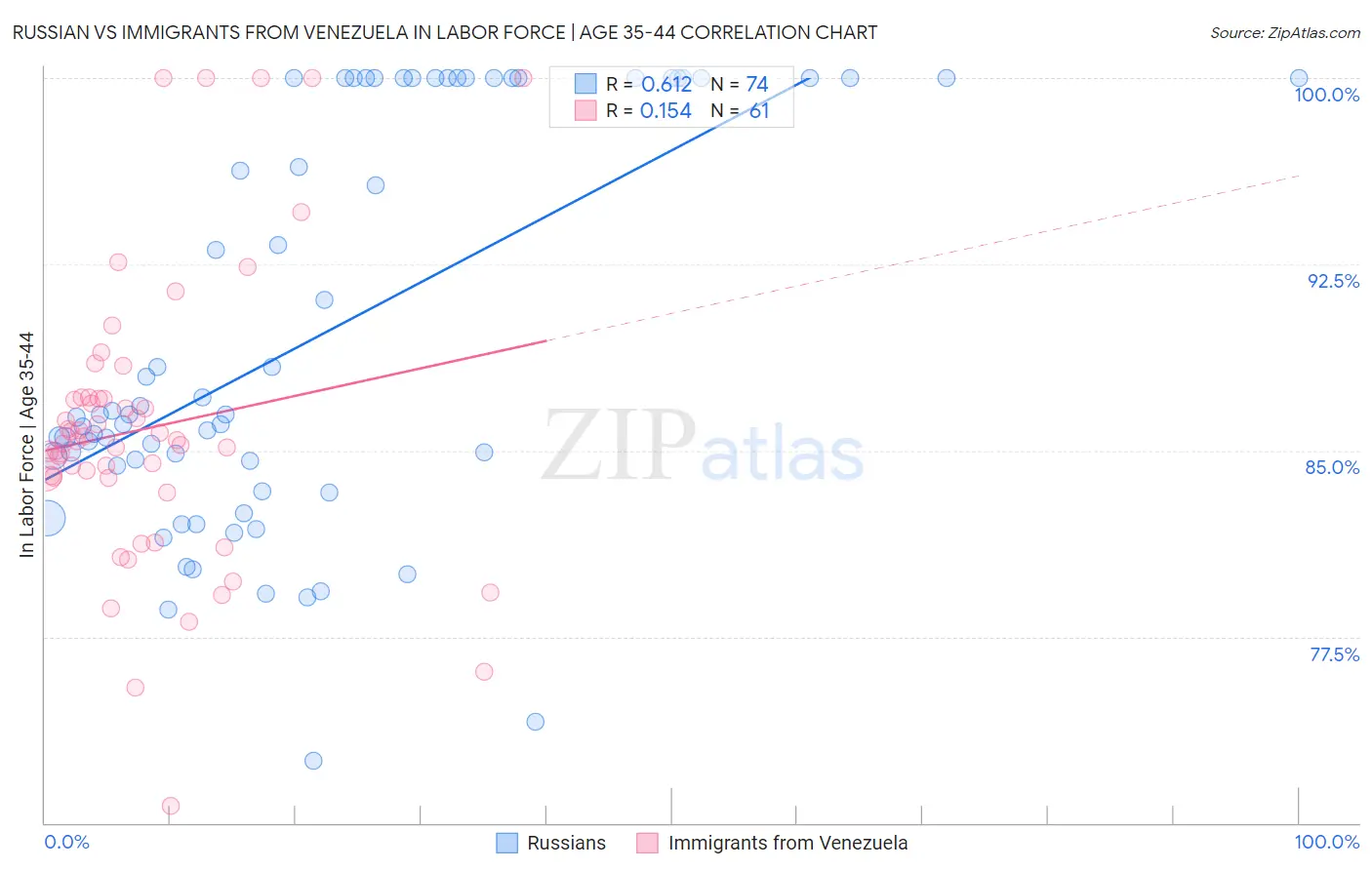 Russian vs Immigrants from Venezuela In Labor Force | Age 35-44