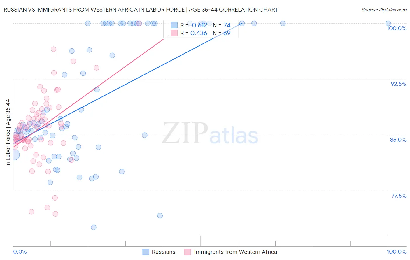 Russian vs Immigrants from Western Africa In Labor Force | Age 35-44