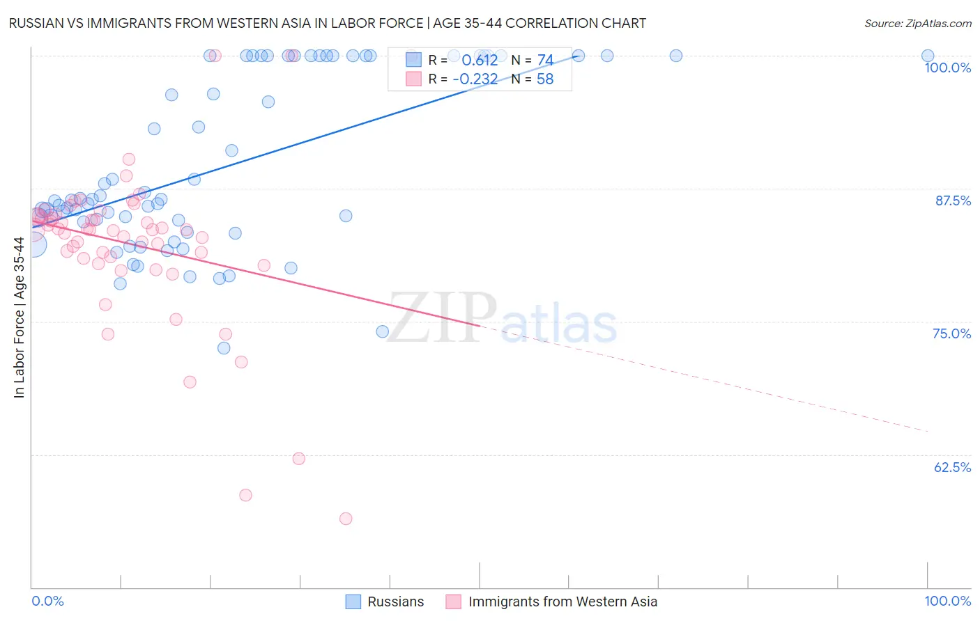 Russian vs Immigrants from Western Asia In Labor Force | Age 35-44