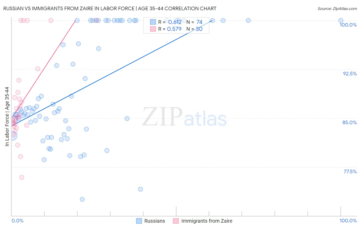 Russian vs Immigrants from Zaire In Labor Force | Age 35-44