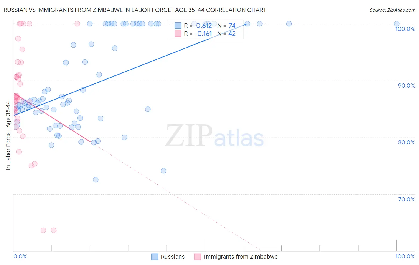 Russian vs Immigrants from Zimbabwe In Labor Force | Age 35-44