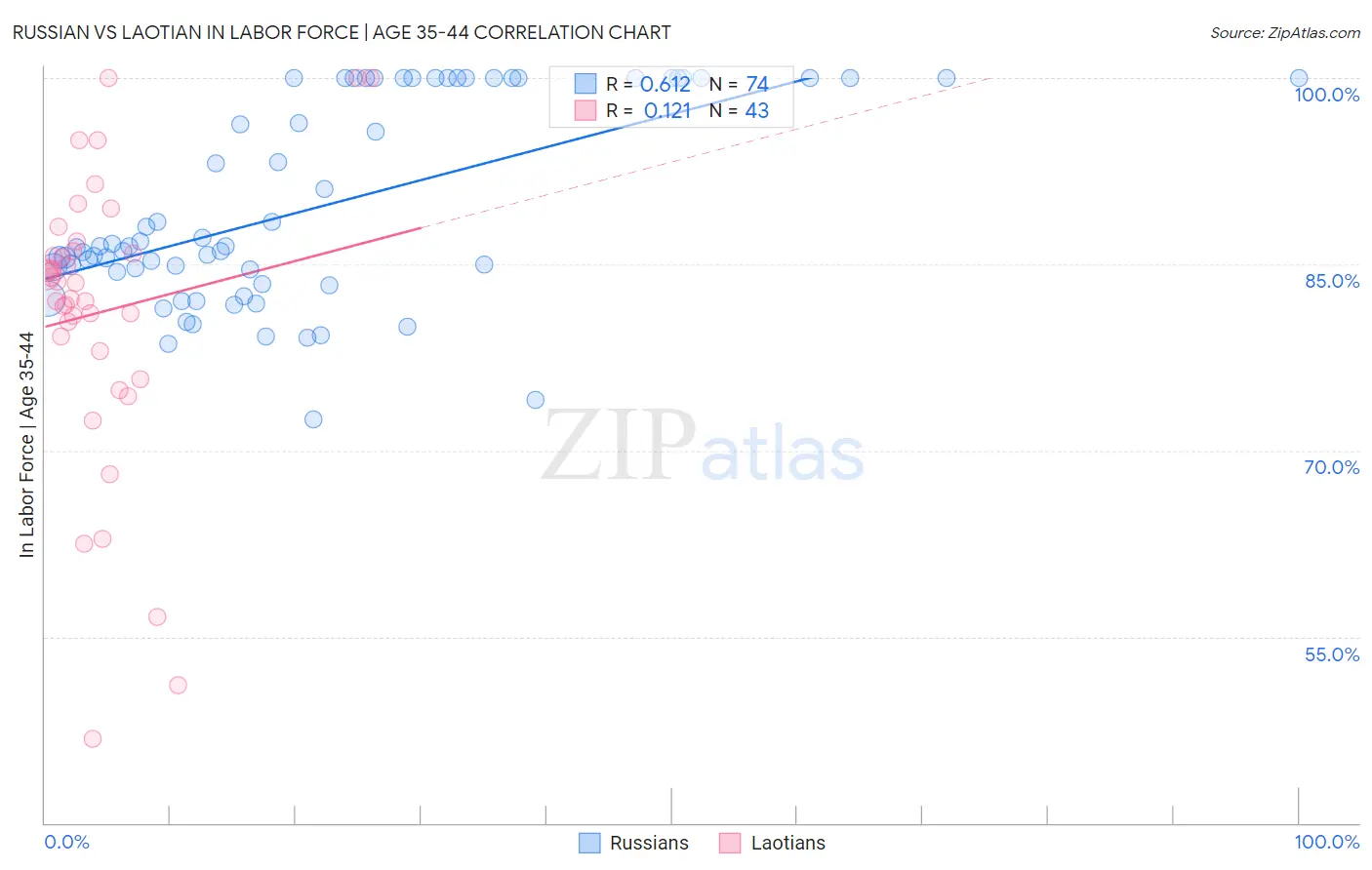 Russian vs Laotian In Labor Force | Age 35-44